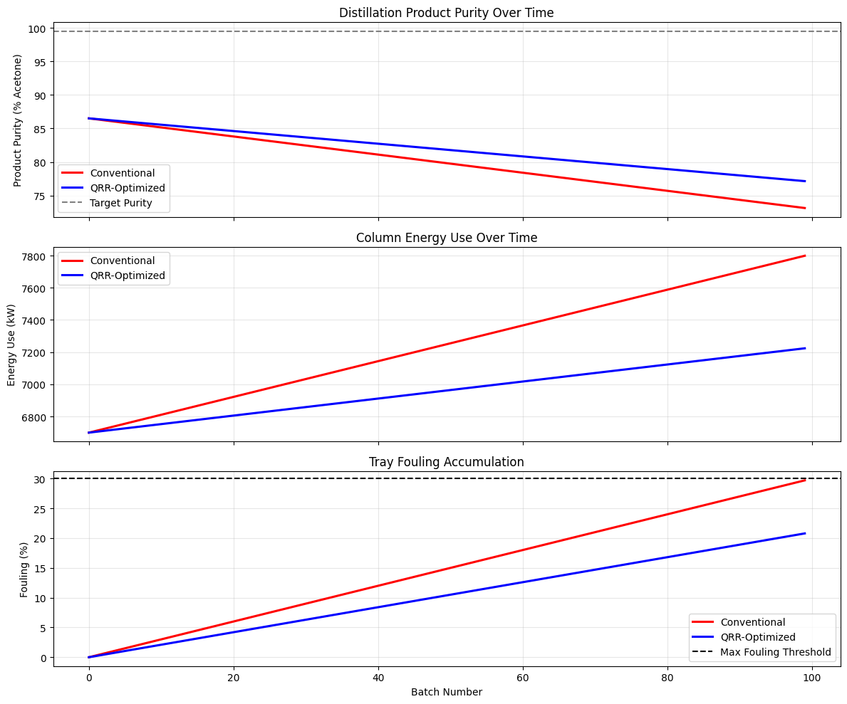 Distillation Simulation Results