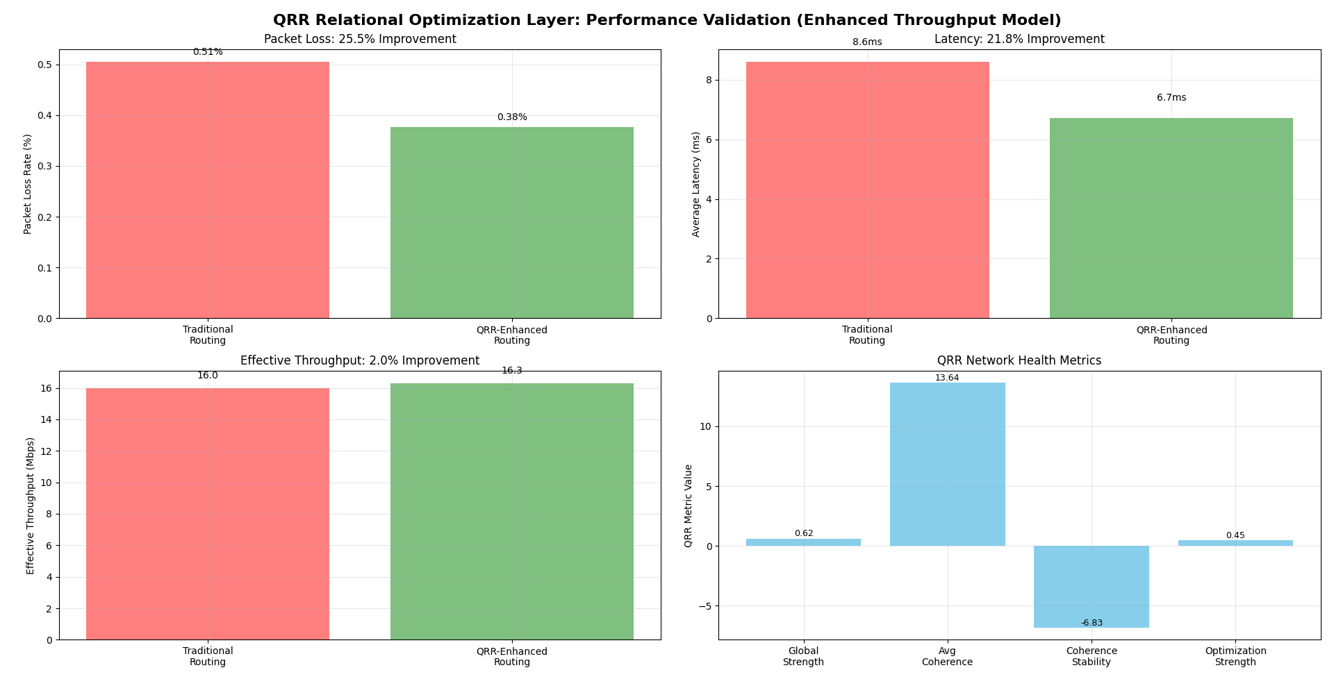 QRR Performance Validation