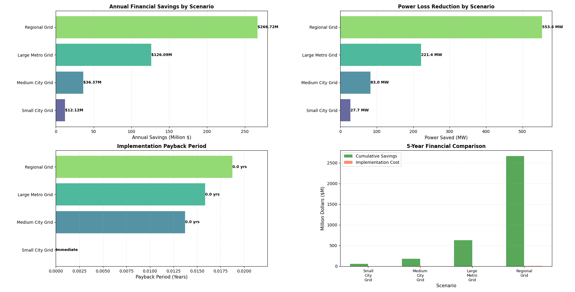 Financial Analysis Charts